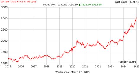 Historic Gold Price Trends in UAE: Gold Price History and Past .